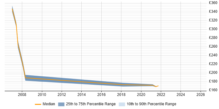 Contractor daily rate distribution trend for jobs in York citing MS Access