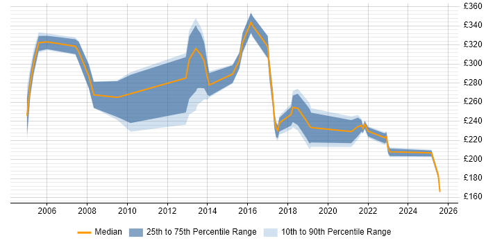 Contractor daily rate distribution trend for jobs in York citing Microsoft Excel
