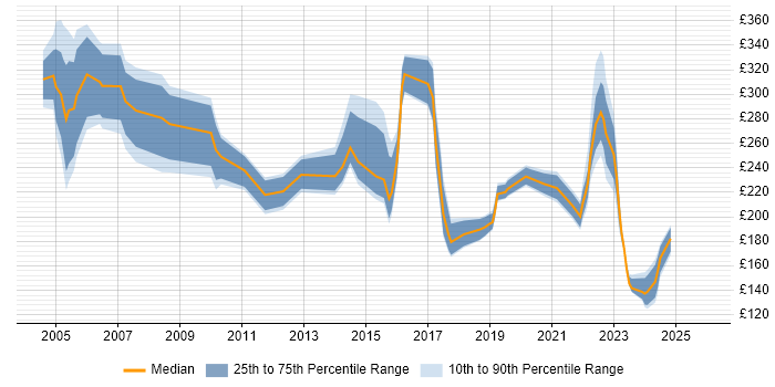 Contractor daily rate distribution trend for jobs in York citing Microsoft Office