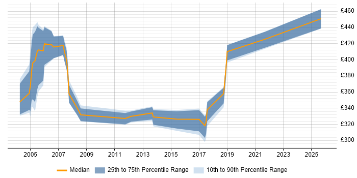 Contractor daily rate distribution trend for jobs in York citing Microsoft Project