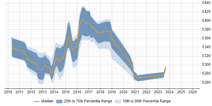 Contractor daily rate distribution trend for jobs in York citing MVC