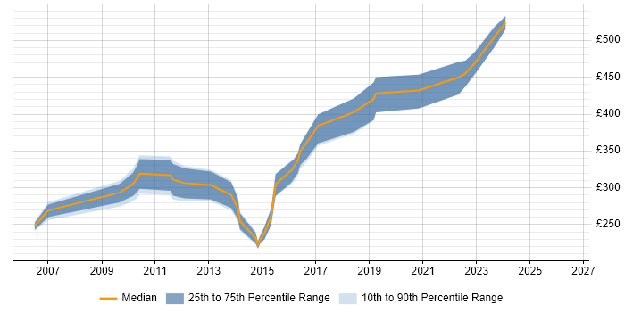 Contractor daily rate distribution trend for jobs in York citing MySQL