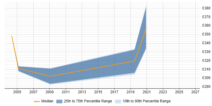 Contractor daily rate distribution trend for jobs in York citing Non-Functional Testing