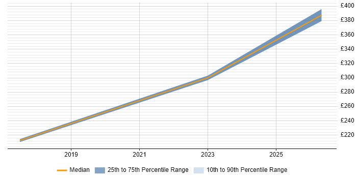 Contractor daily rate distribution trend for jobs in York citing Okta