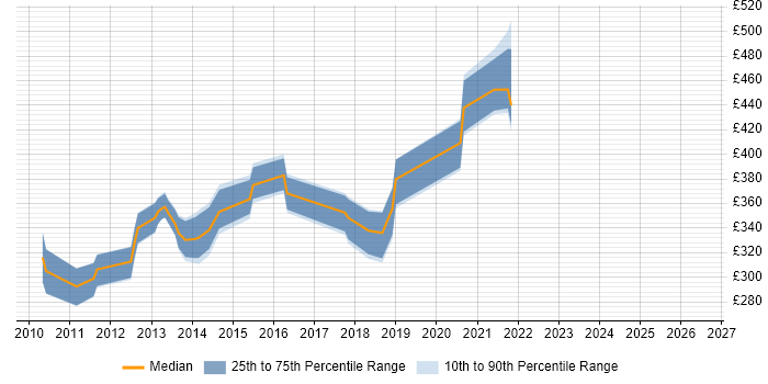 Contractor daily rate distribution trend for jobs in York citing Open Source