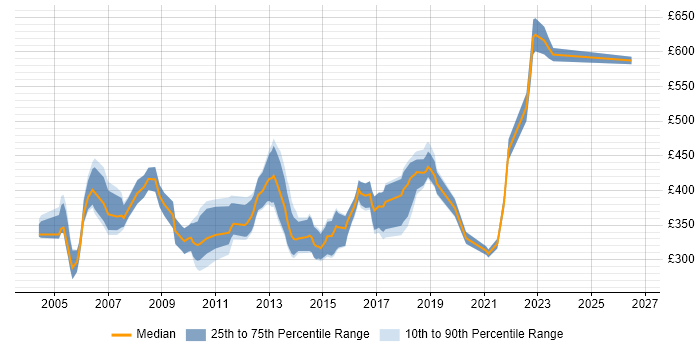 Contractor daily rate distribution trend for jobs in York citing Oracle