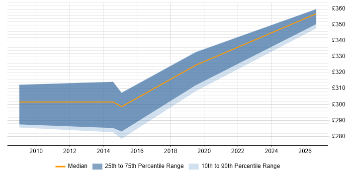 Contractor daily rate distribution trend for jobs in York citing Performance Testing