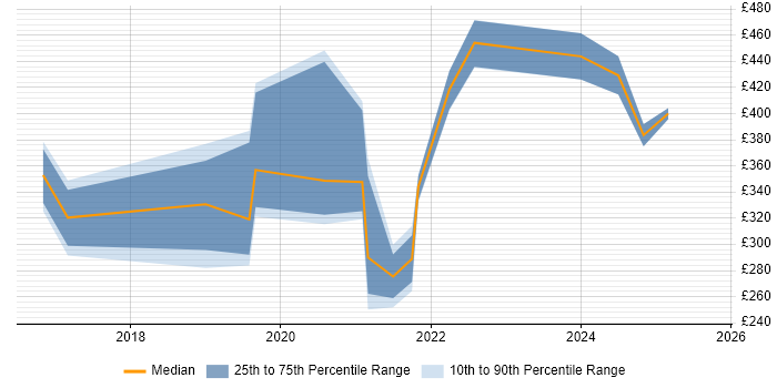 Contractor daily rate distribution trend for jobs in York citing Power BI