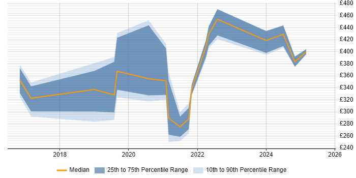 Contractor daily rate distribution trend for jobs in York citing Power Platform