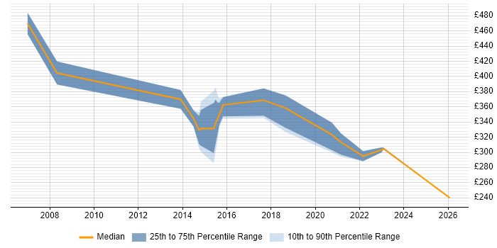 Contractor daily rate distribution trend for jobs in York citing Problem Management