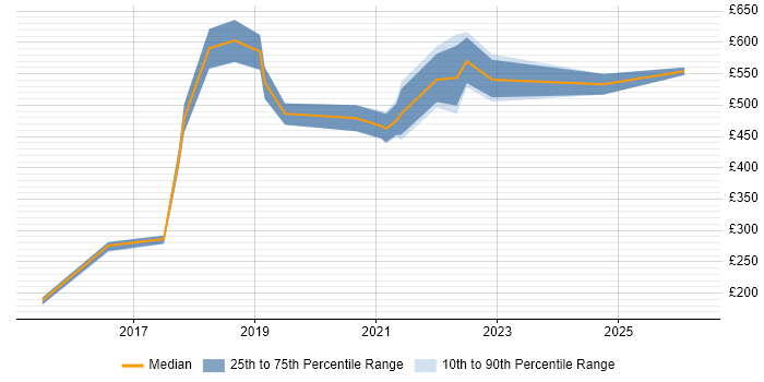 Contractor daily rate distribution trend for jobs in York citing Product Ownership