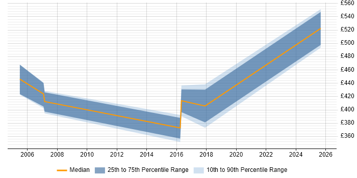 Contractor daily rate distribution trend for jobs in York citing Programme Governance