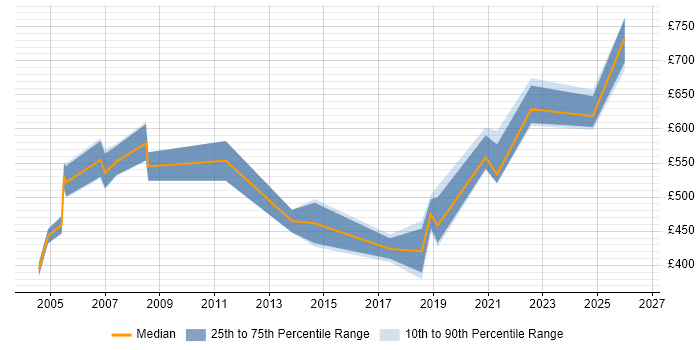 Contractor daily rate distribution trend for jobs in York citing Programme Management