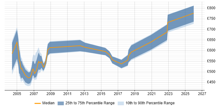 Contractor daily rate distribution trend for Programme Manager job vacancies in York