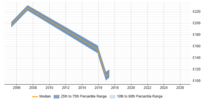 Contractor daily rate distribution trend for Project Administrator job vacancies in York