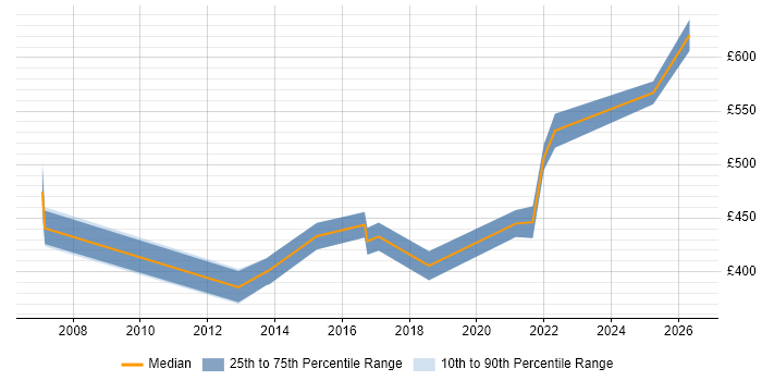 Contractor daily rate distribution trend for jobs in York citing Project Governance