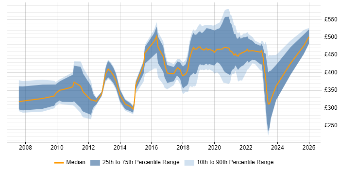 Contractor daily rate distribution trend for jobs in York citing Public Sector