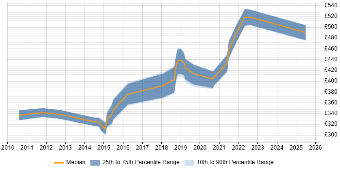 Contractor daily rate distribution trend for jobs in York citing Python