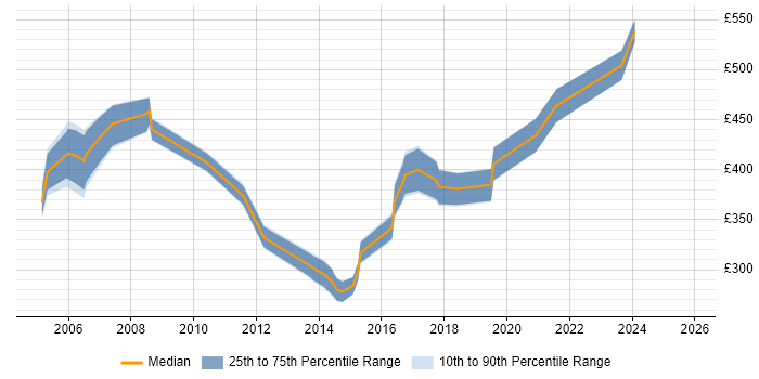 Contractor daily rate distribution trend for jobs in York citing QA