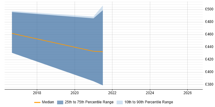 Contractor daily rate distribution trend for jobs in York citing Re-Platforming