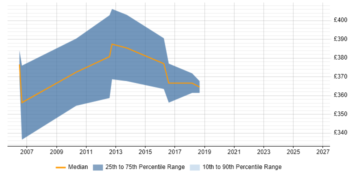Contractor daily rate distribution trend for jobs in York citing Red Hat Enterprise Linux