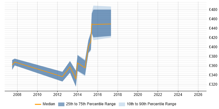 Contractor daily rate distribution trend for jobs in York citing Requirements Analysis