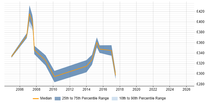 Contractor daily rate distribution trend for jobs in York citing Requirements Workshops