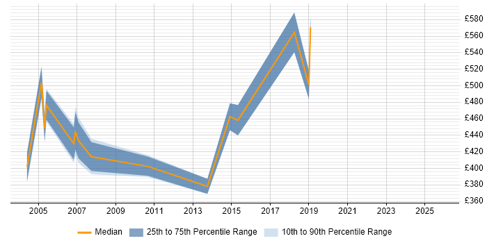 Contractor daily rate distribution trend for jobs in York citing Resource Management