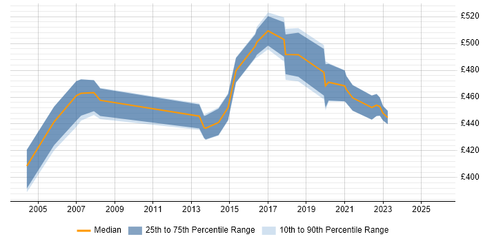 Contractor daily rate distribution trend for jobs in York citing Risk Management