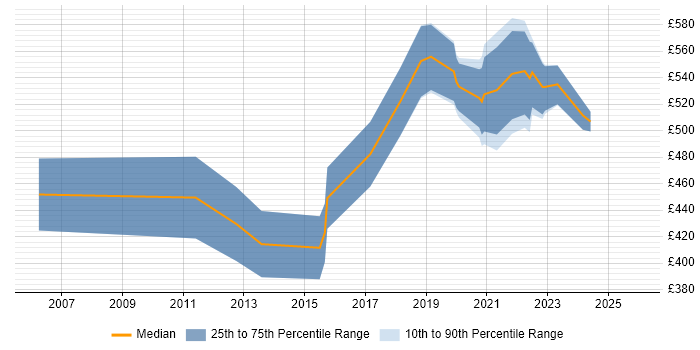 Contractor daily rate distribution trend for jobs in York citing Roadmaps