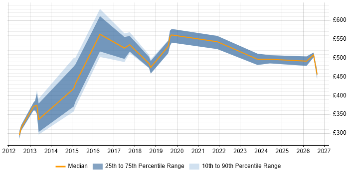 Contractor daily rate distribution trend for jobs in York citing SaaS