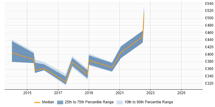 Contractor daily rate distribution trend for jobs in York citing Salesforce