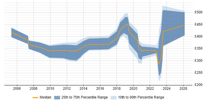 Contractor daily rate distribution trend for jobs in York citing SC Cleared