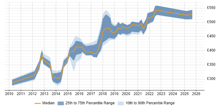 Contractor daily rate distribution trend for jobs in York citing Scrum