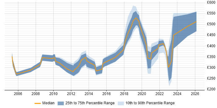 Contractor daily rate distribution trend for jobs in York citing Security Cleared