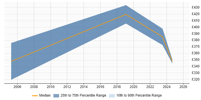 Contractor daily rate distribution trend for Security Engineer job vacancies in York