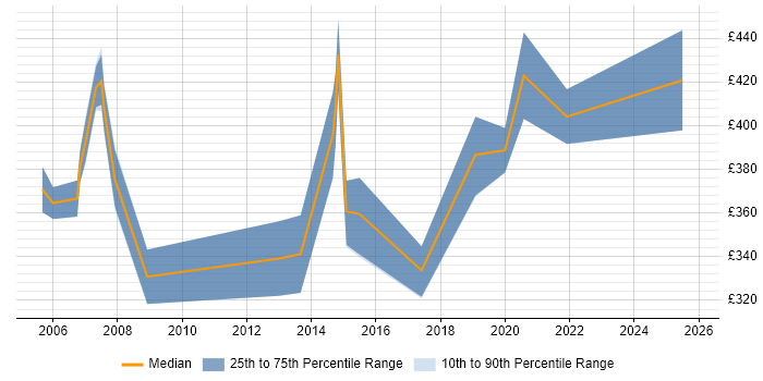 Contractor daily rate distribution trend for Senior Analyst job vacancies in York