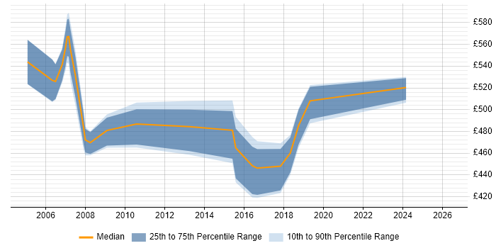 Contractor daily rate distribution trend for Senior Project Manager job vacancies in York