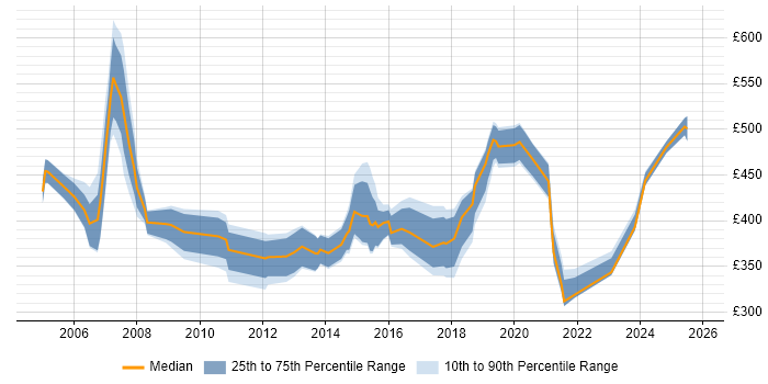 Contractor daily rate distribution trend for Senior job vacancies in York