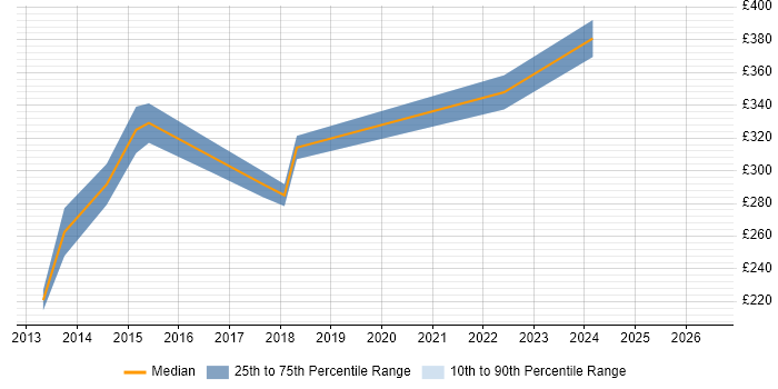 Contractor daily rate distribution trend for Server Engineer job vacancies in York