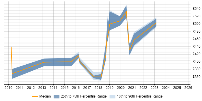 Contractor daily rate distribution trend for jobs in York citing Service Design Contractor daily rate distribution trend for jobs in York citing Service Design