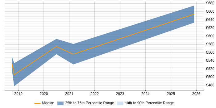 Contractor daily rate distribution trend for Service Designer job vacancies in York