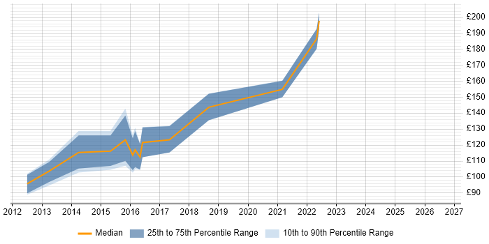 Contractor daily rate distribution trend for Service Desk Support job vacancies in York