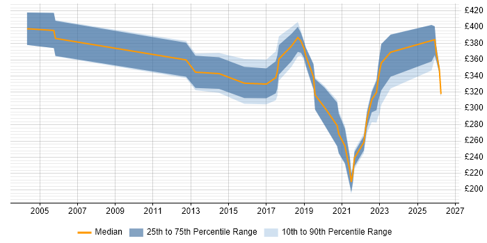 Contractor daily rate distribution trend for jobs in York citing Service Management