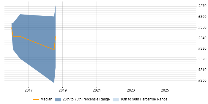 Contractor daily rate distribution trend for SharePoint Administrator job vacancies in York