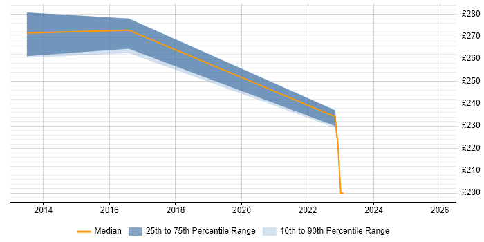 Contractor daily rate distribution trend for jobs in York citing Smartphone