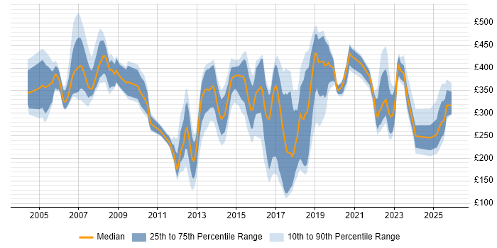Contractor daily rate distribution trend for jobs in York citing Social Skills
