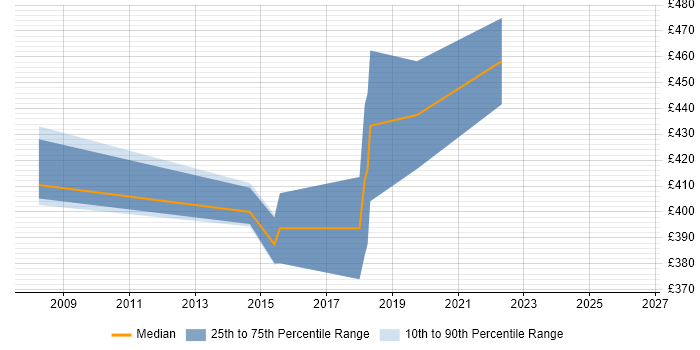 Contractor daily rate distribution trend for jobs in York citing Software Delivery