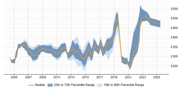 Contractor daily rate distribution trend for jobs in York citing SQL
