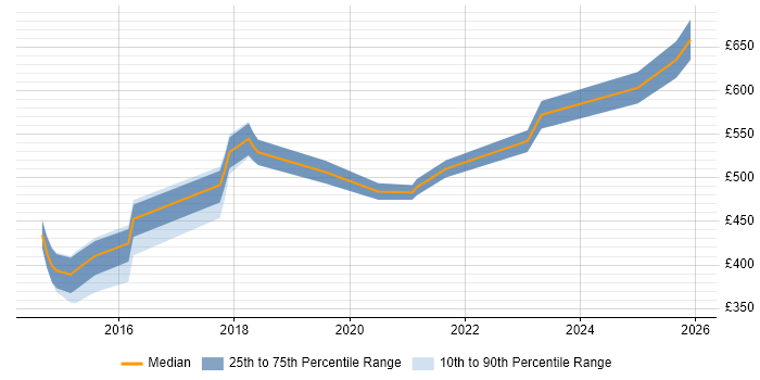 Contractor daily rate distribution trend for jobs in York citing Stakeholder Engagement